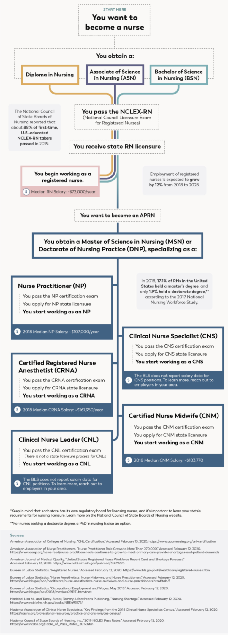 Career Paths In Nursing: So You Want To Be A Nurse? Here Are Your ...